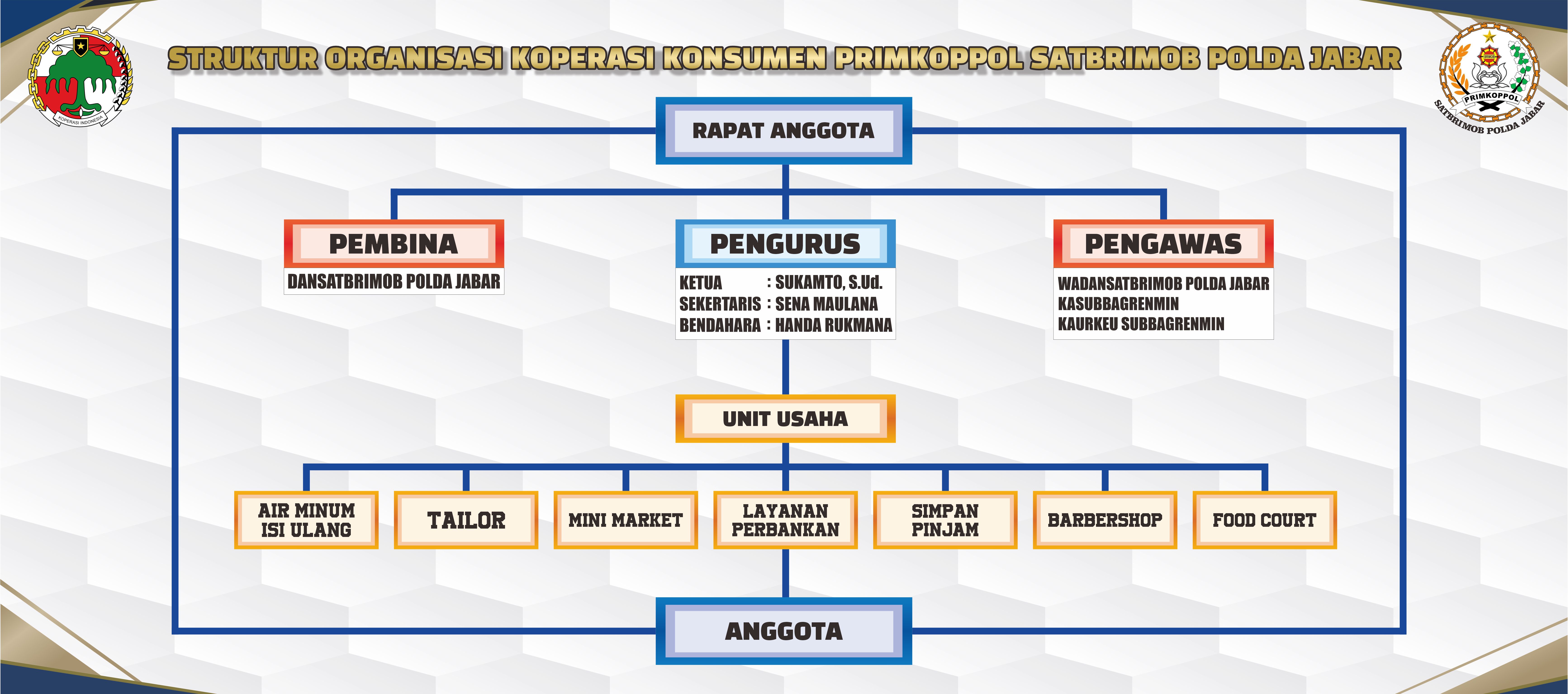 Struktur Organisasi Primkoppol