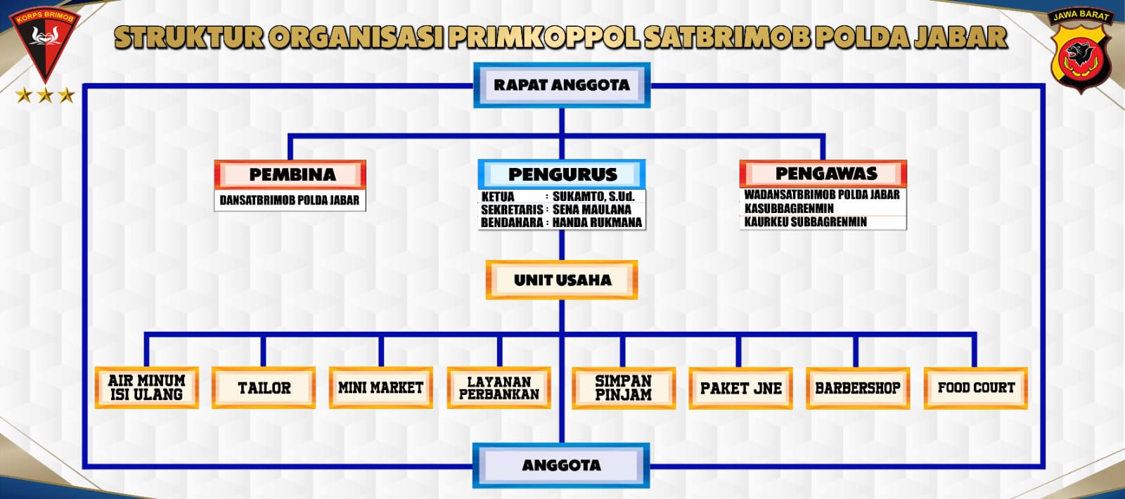 Struktur Organisasi Primkoppol